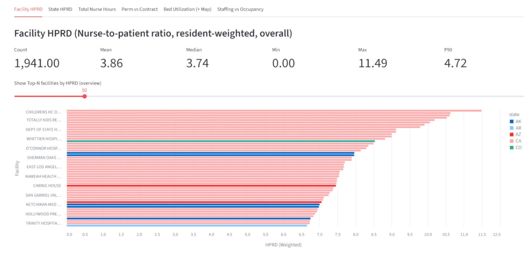 Nurse to patient ratio by facility