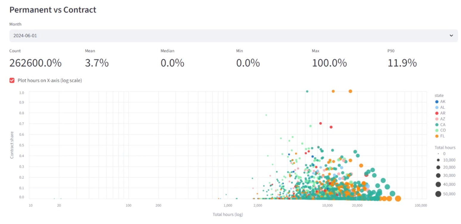 Permanent vs contractor staffing levels