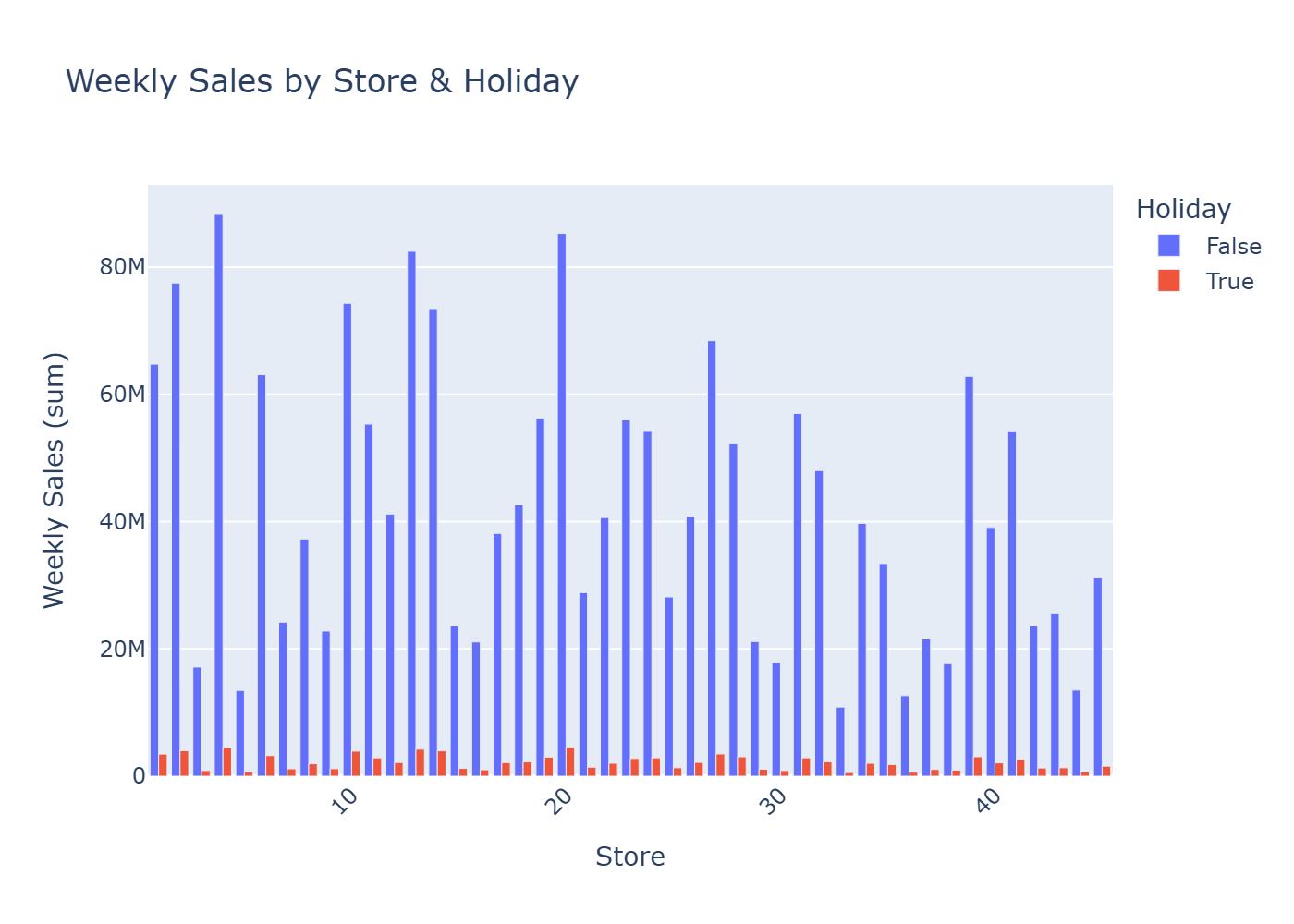 Sales per store by holiday