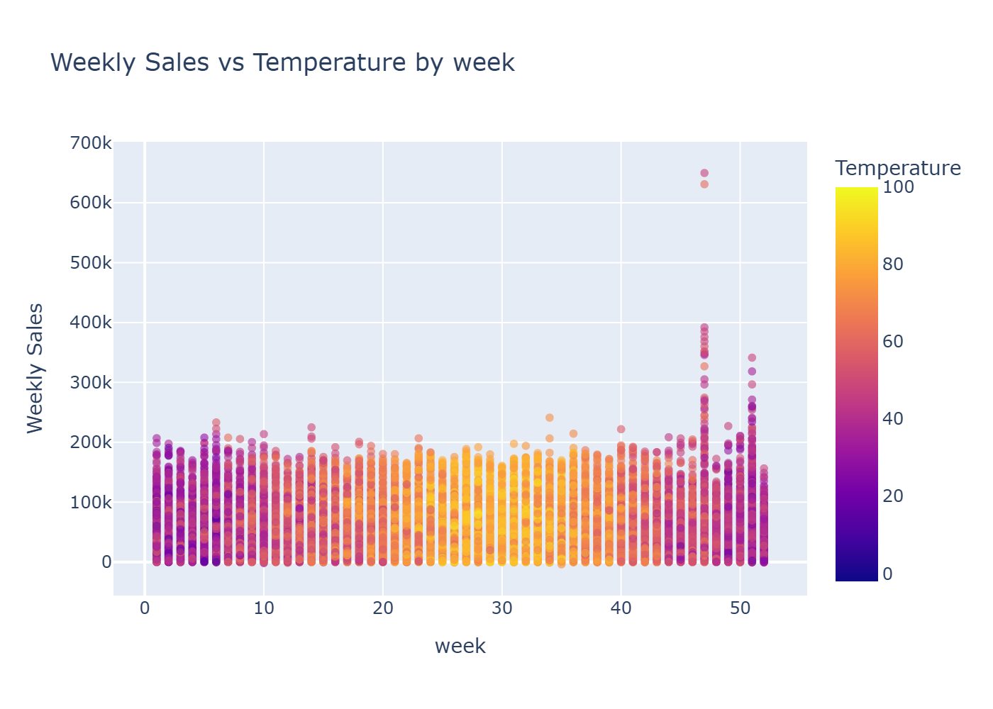 Temperature and seasonal effects